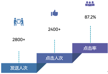 微信CRM营销效果