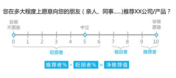 邮件中的净推荐值调研