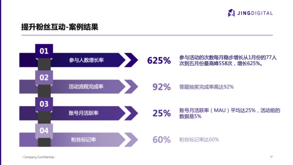 农业科技企业应用解决方案后的结果展示