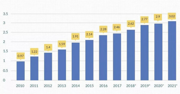 2010-2021年全球社交媒体用户人数