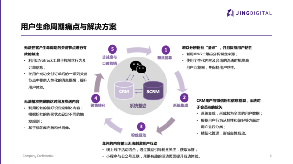 B2C品牌完整用户生命周期的5个节点