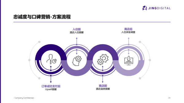 JINGdigital针对酒店行业的解决方案