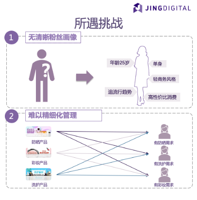 微信营销所遇挑战