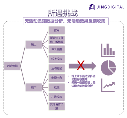 微信营销所遇挑战