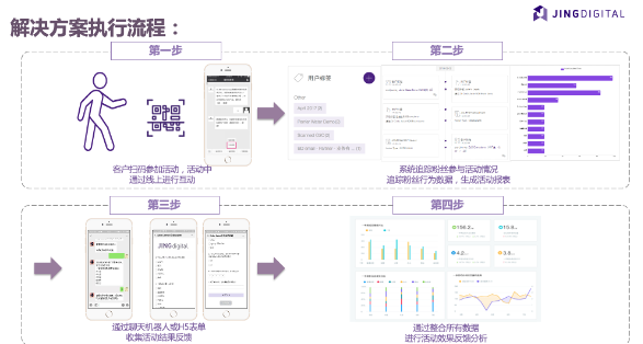 营销解决方案执行流程