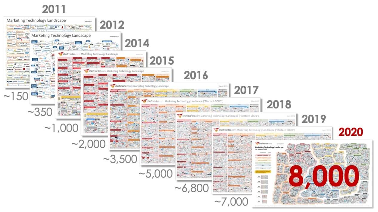 Martech Landscape（MarTech市场全景图）逐年变化图