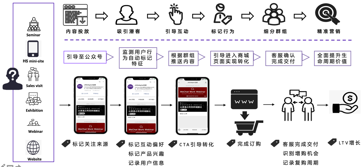 应用数据进行闭环营销带来客户LTV的增长