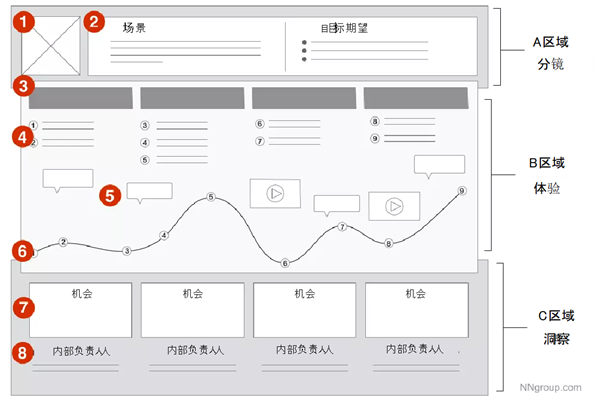 客户旅程地图要素组成