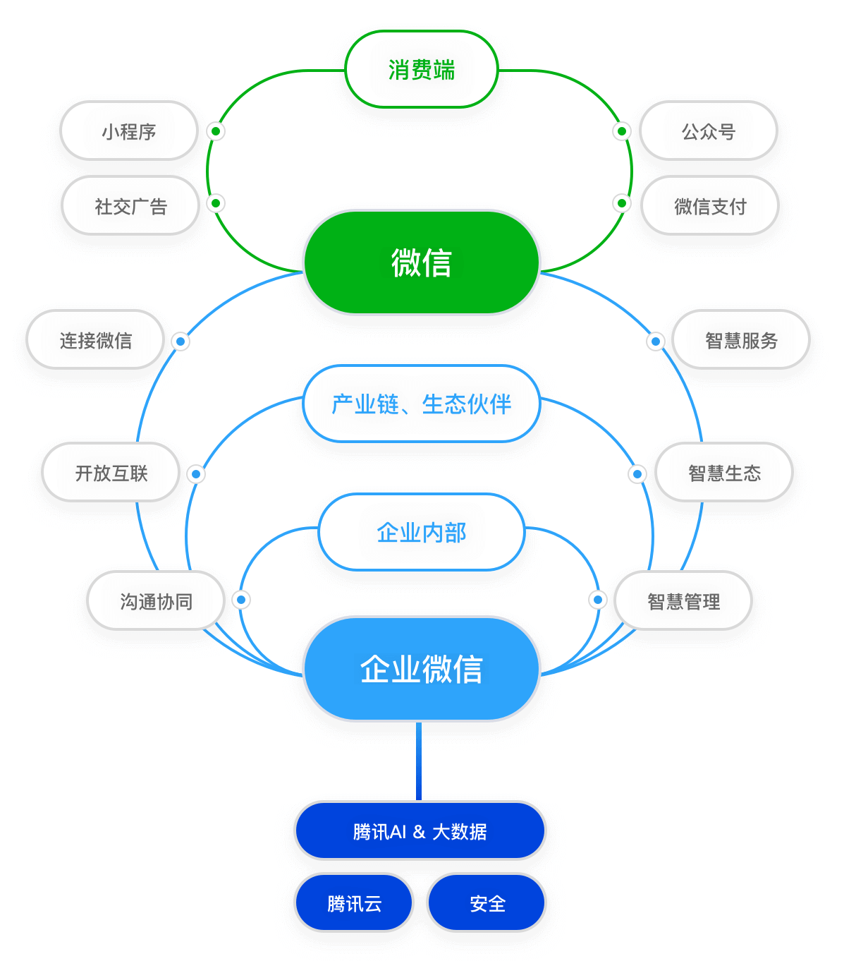 微信生态示意图