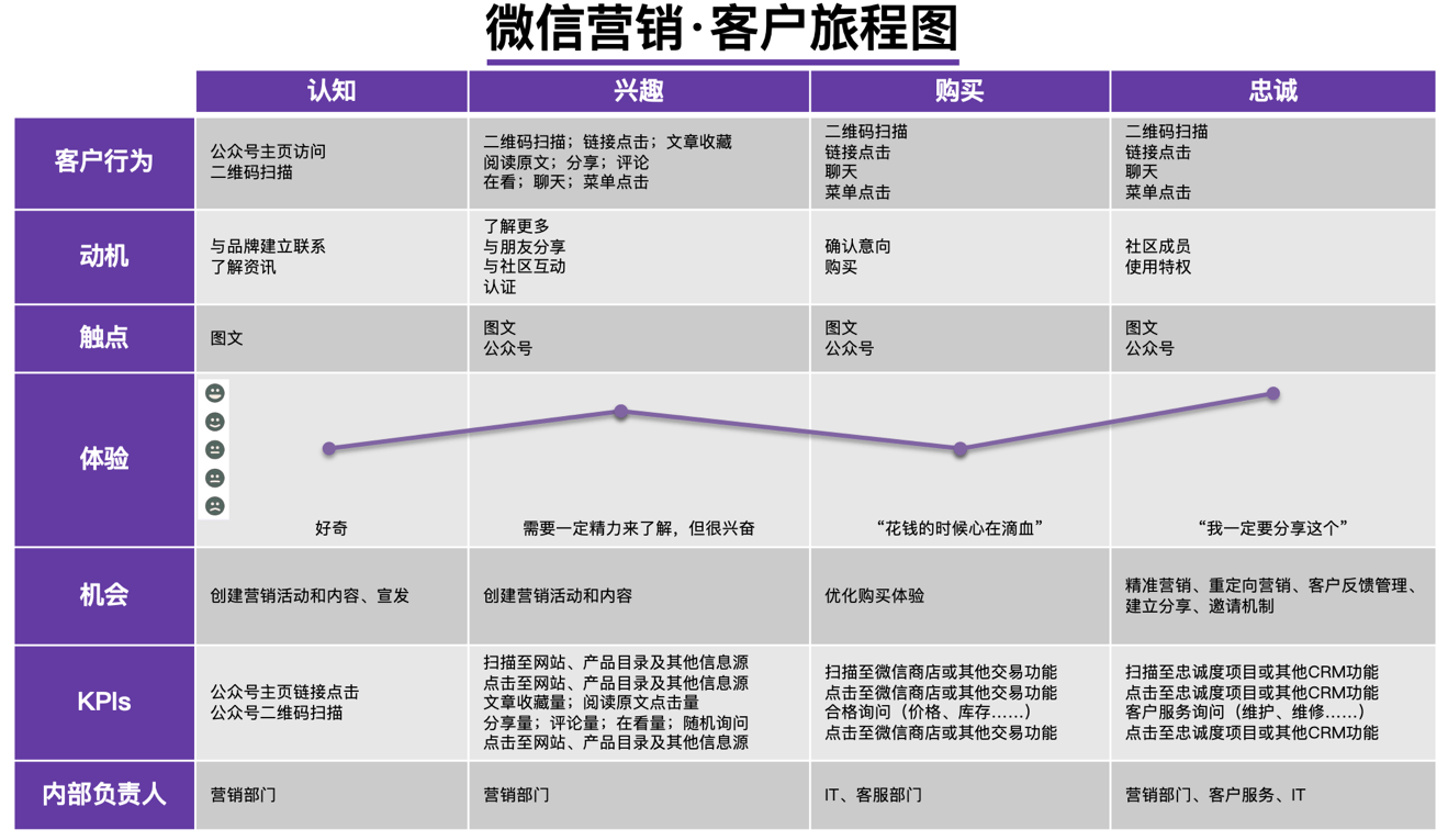 微信营销中的客户旅程图