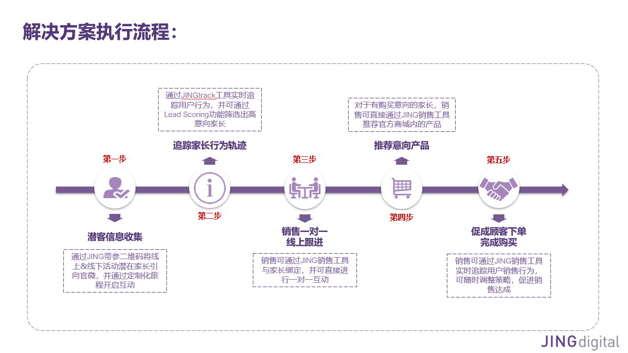 JINGdigital针对痛点2为A机构提供的解决方案执行流程