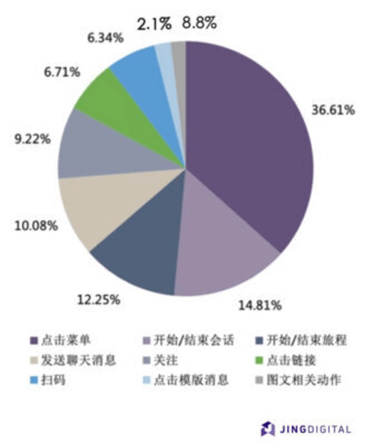 JINGdigital在单次活动中分析的用户交互数据占比