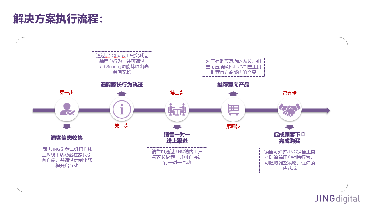 JINGdigital针对痛点1为A机构提供的解决方案执行流程