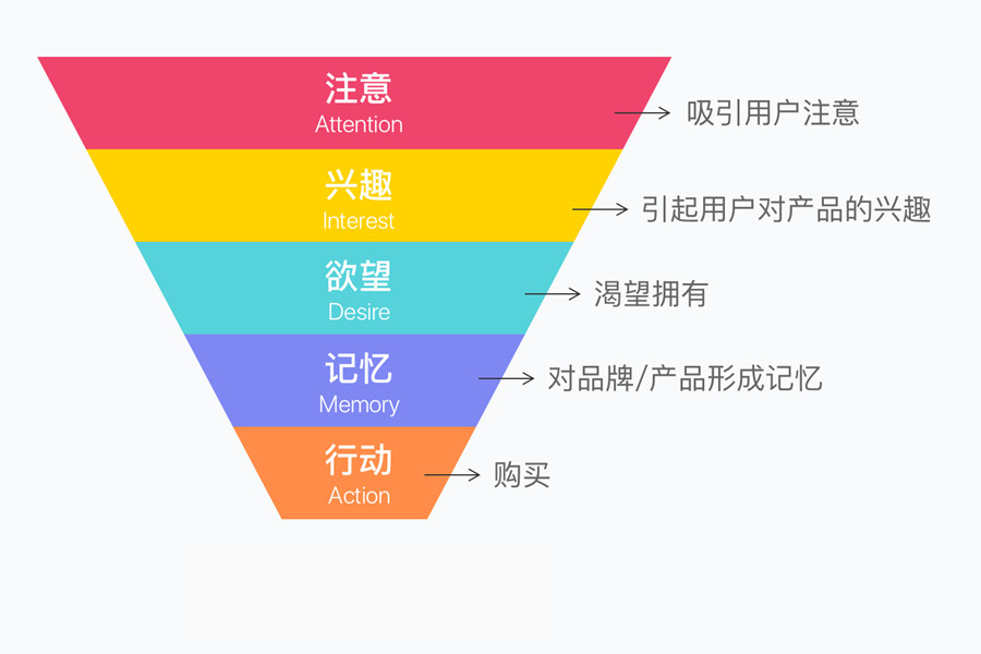 营销漏斗模型的不同环节