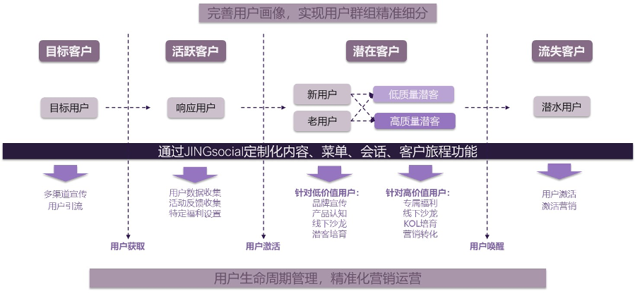 针对不同生命周期的用户通过客户旅程功能进行精准营销