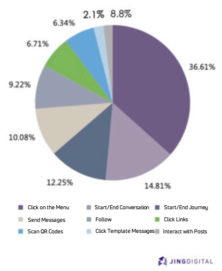 Percentage of user interaction data analyzed by JINGdigital in a single event