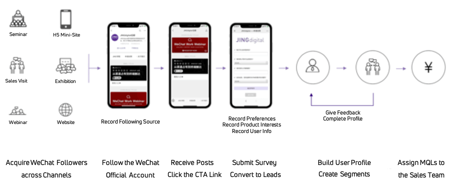 Simple interaction logic for users operating the JING platform