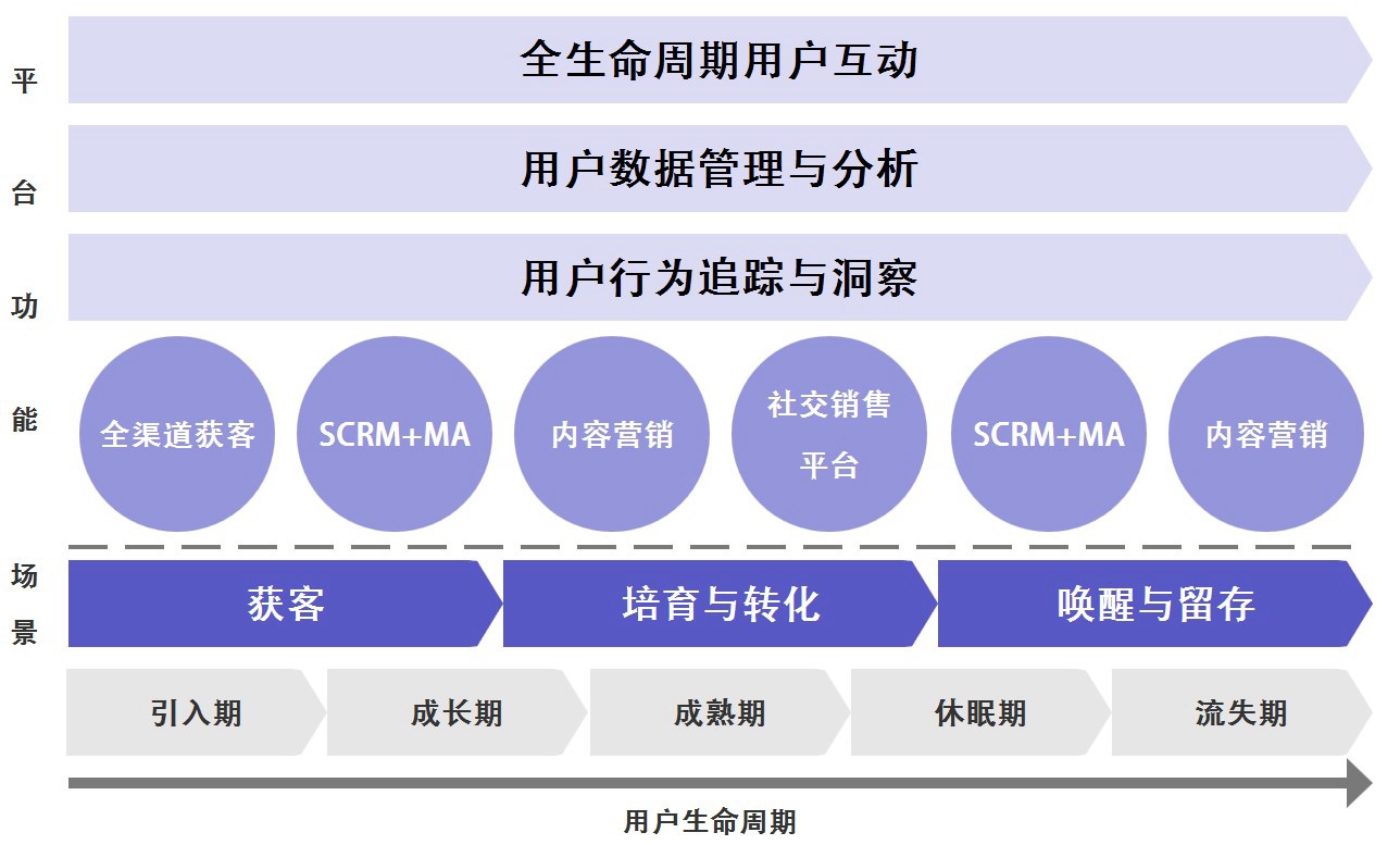 JINGdigital营销云功能图谱——基于用户生命周期的使用场景