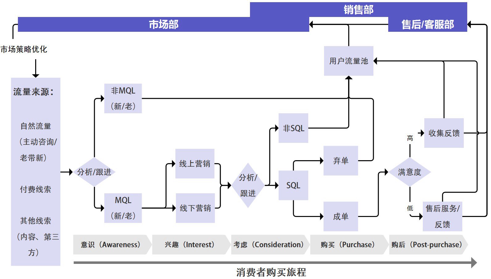 闭环营销流程拆解