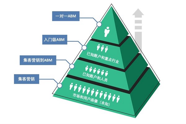 ABM在集客营销策略中的定位