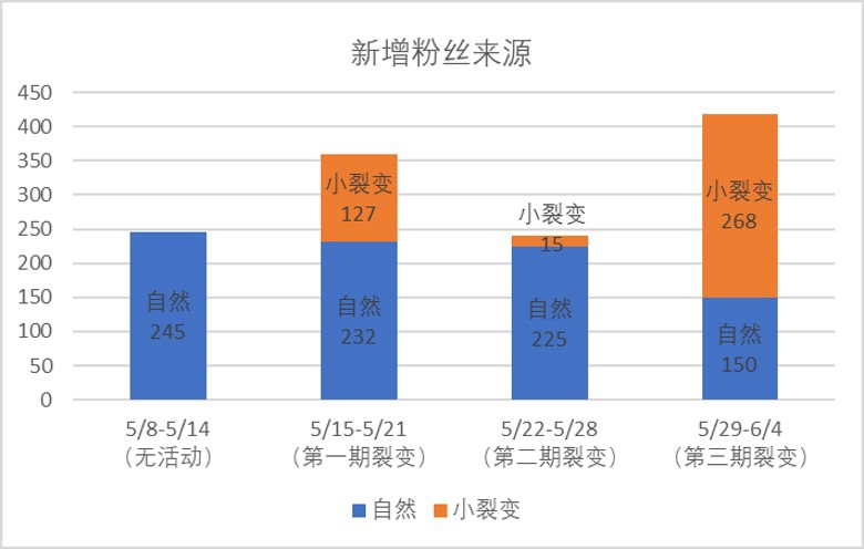 A品牌裂变营销获客渠道案例成果展示