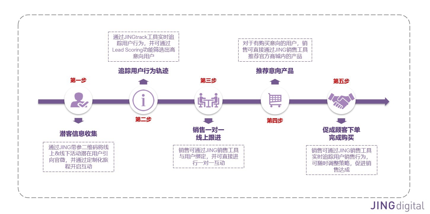 JINGdigital一站式解决方案流程