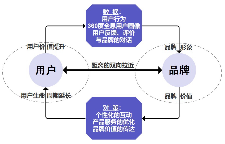 SCRM系统的优势——用户与品牌互利的角度