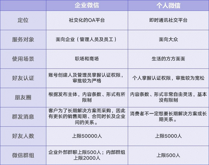 企业微信与个人微信的区别