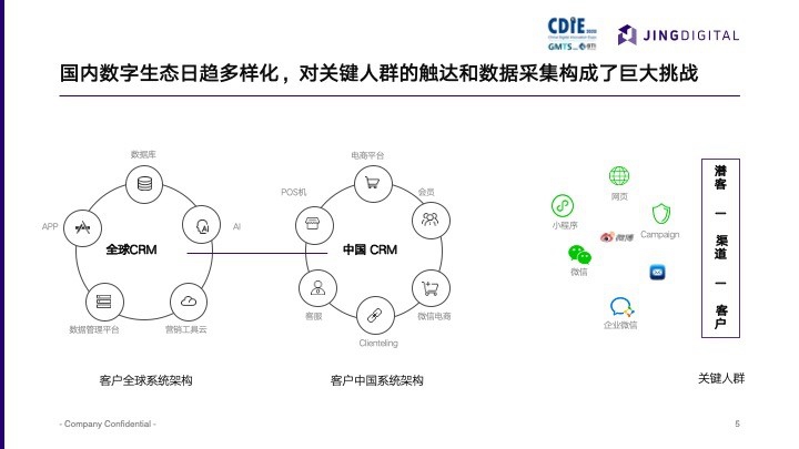 全球CRM与中国CRM对比