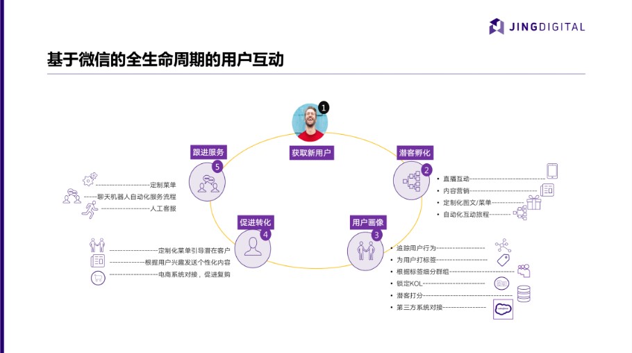 基于微信的全生命周期用户互动流程