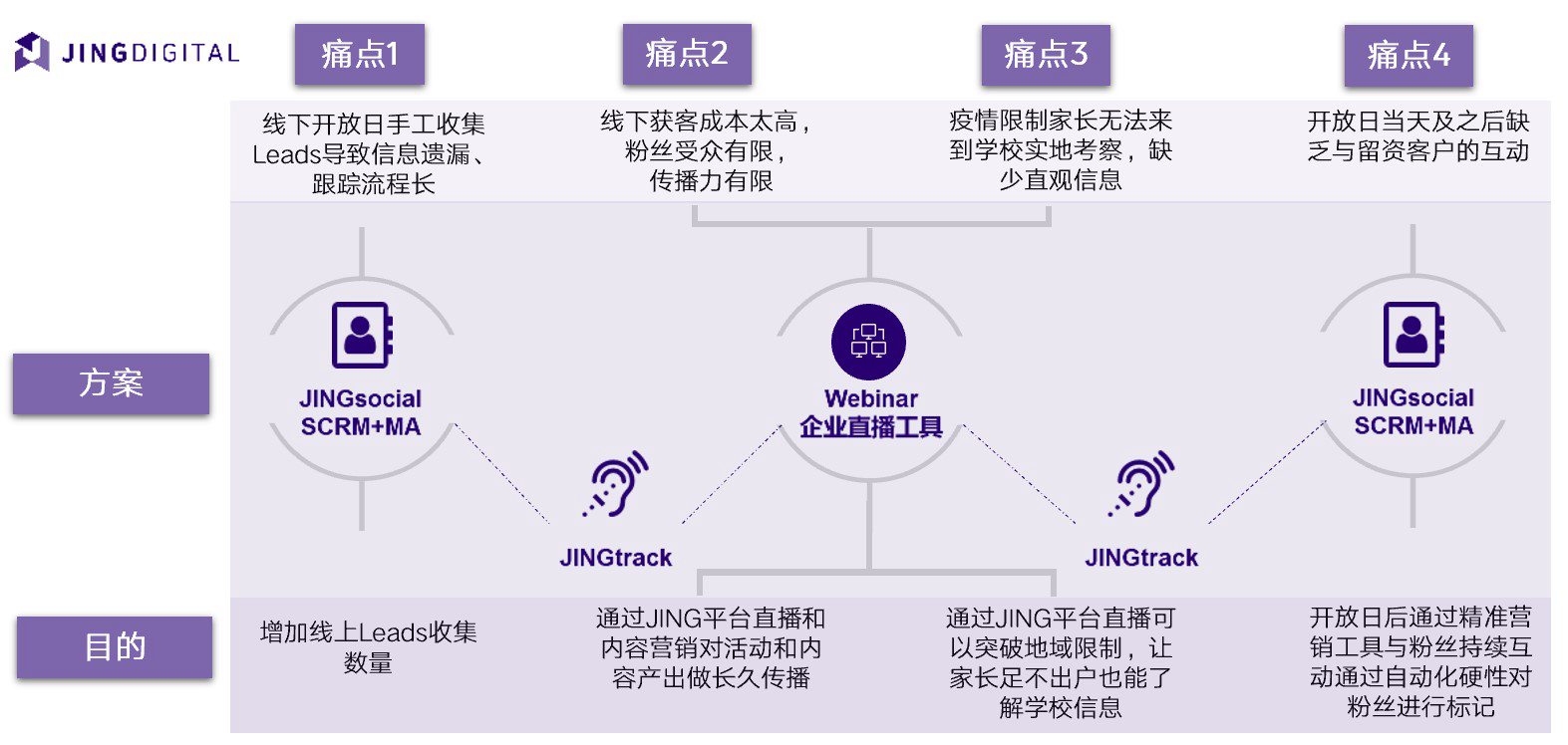 客户痛点解决方案总览