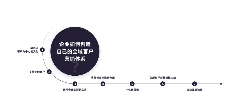 7个步骤确保全域客户营销的成功？