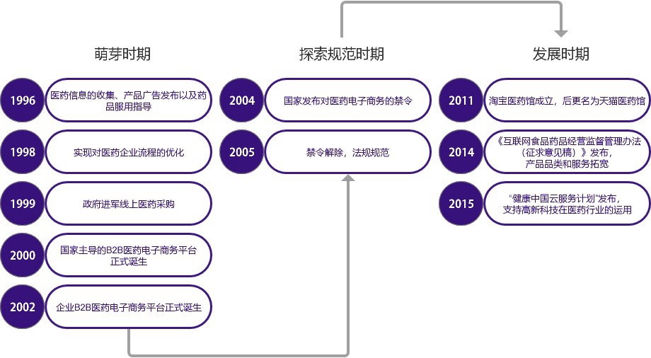 B2B医药电商平台发展概览