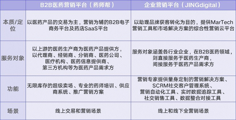 B2B医药营销平台（药师帮）与企业营销平台（JINGdigital）对比分析表