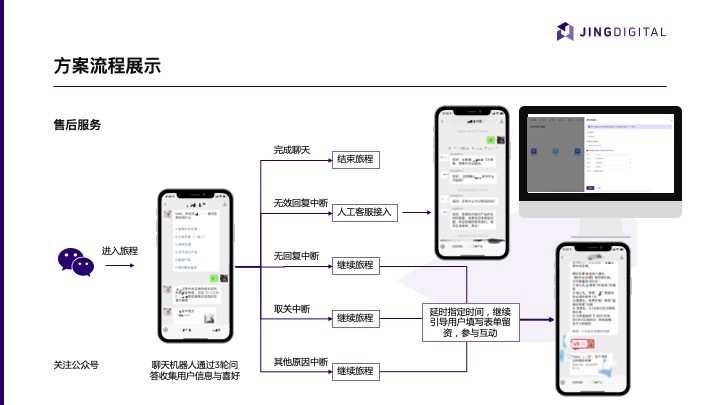 客户在关注公众号后的方案流程展示