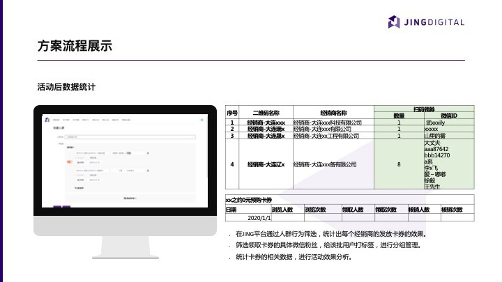 耐消品行业A品牌在卡券核销环节的数据报表