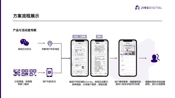 耐消品行业A品牌应用JINGdigital工具在宣传期的操作流程