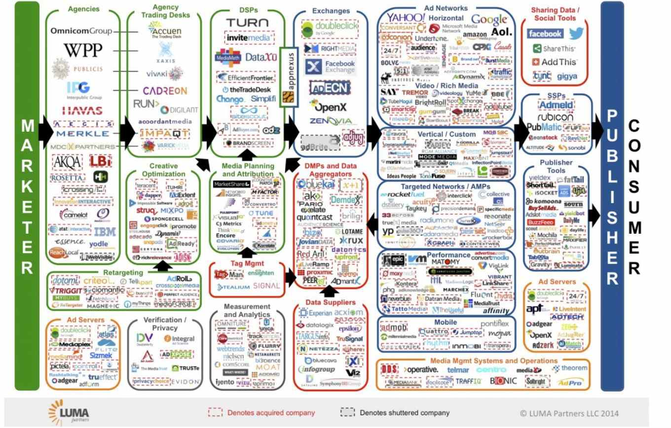 Adtech（广告技术）图谱