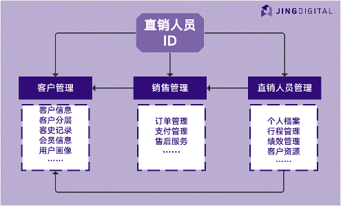 B2C直销品牌客户管理系统必备功能