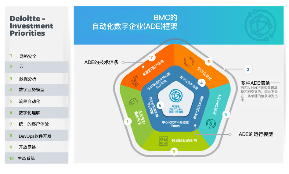 BMC的ADE框架及Deloitte优先投资领域的融合