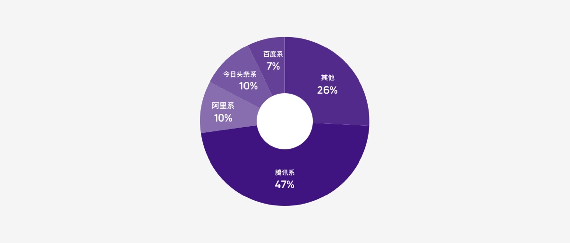 中国移动互联网用户注意力占比报告