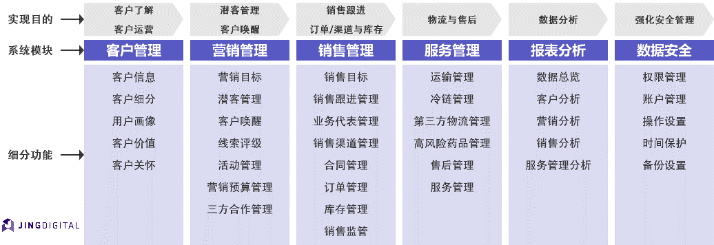 药企CRM结构解析