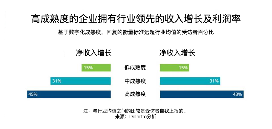 高成熟度的企业拥有行业领先的收入增长及利润率