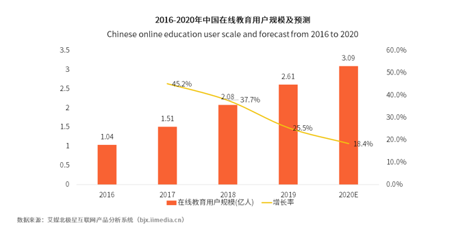 2016-2020年中国在线教育用户规模及预测