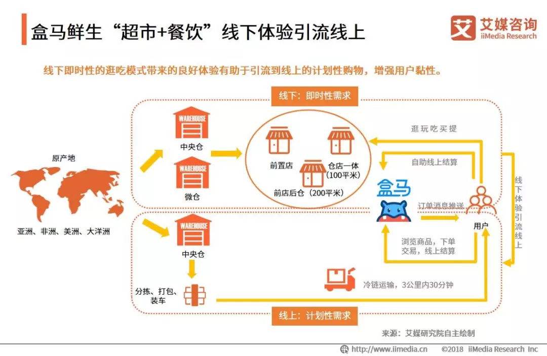 盒马鲜生模式的智能零售