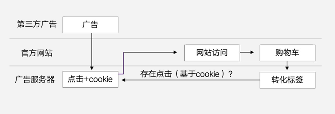 转化行为相关的转化标签是如何运作的