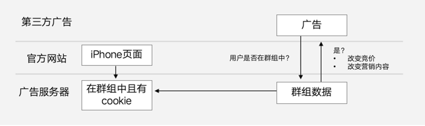 营销重定向标签是如何运作的