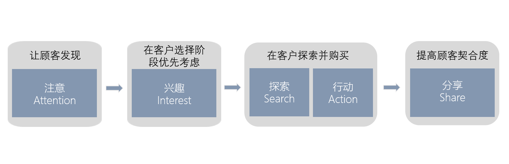 AISAS模式在教育行业的应用