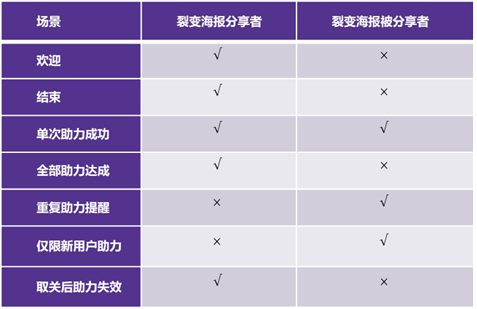 裂变通知概览