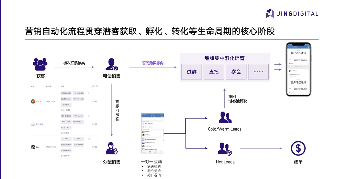 JINGdigital营销自动化系统助力教育行业从获客到成单